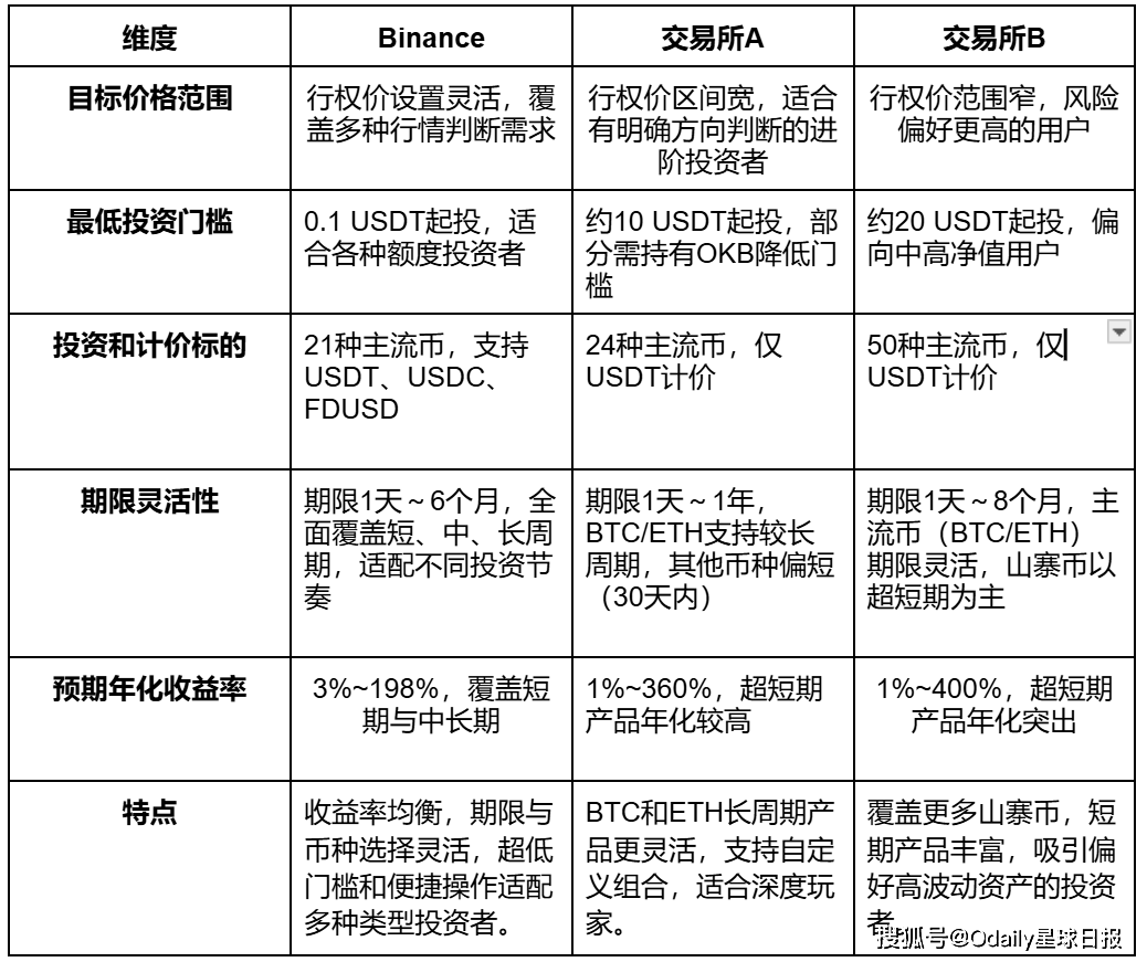 做个聪明的“收租人”：币安双币投资的稳健之道