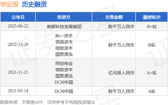 【投融资动态】华云安B+轮融资，融资额数千万人民币，投资方为首都科技发展集团