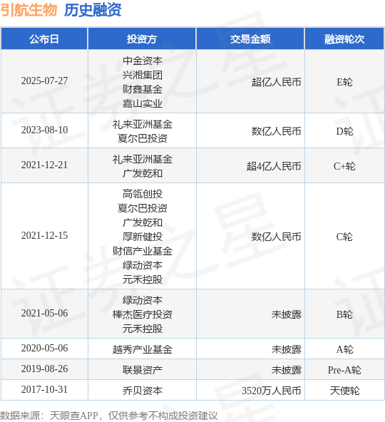 【投融资动态】引航生物E轮融资，融资额超亿人民币，投资方为中金资本、兴湘集团等