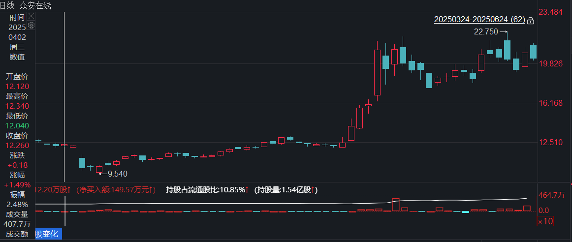蚂蚁集团减持众安在线 众安回应：股东结构调整不会影响公司运营