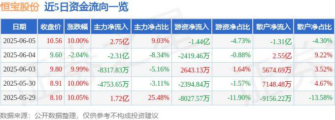 恒宝股份数字人民币概念驱动，作为数字人民币首批试点企业