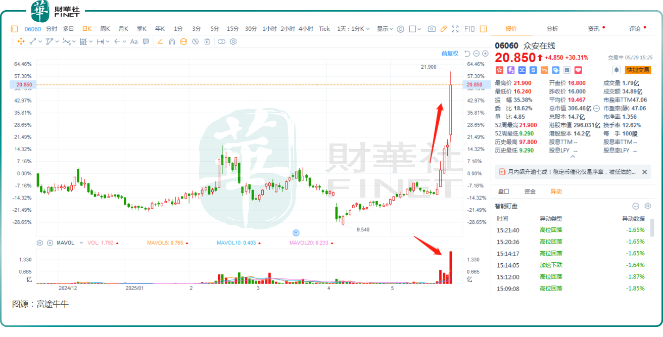 稳定币概念暴涨！连连数字一度飙升51%，众安在线已连涨5天