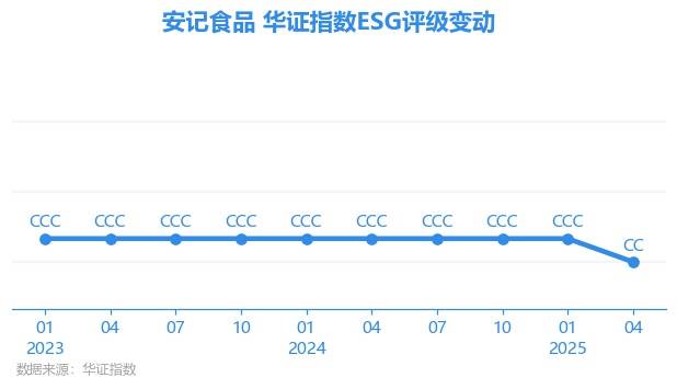 【ESG动态】安记食品（603696.SH）获华证指数ESG最新评级CC，行业排名第100