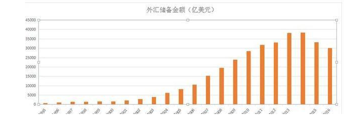 外汇储备增长(外汇储备增长率怎么算)