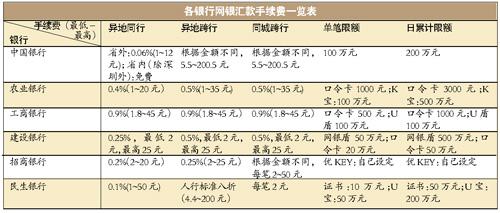 外汇手续费是多少钱啊(外汇的手续费一般是多少,怎么计算的?)