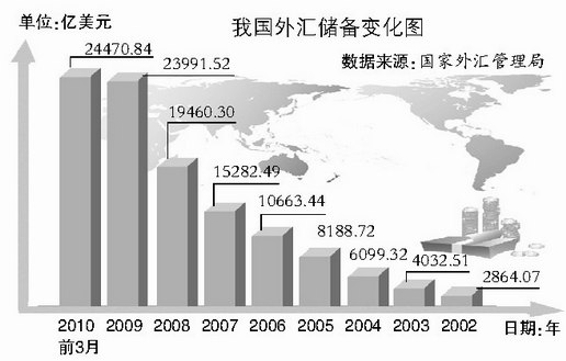 中国外汇储备走势图(中国外汇储备走势分析)