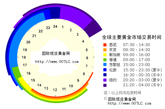 外汇黄金交易时间(外汇黄金交易时间星期一到星期几)