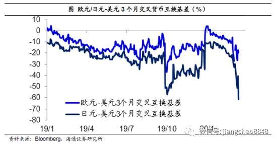 外汇基差(外汇基差套利举例说明)