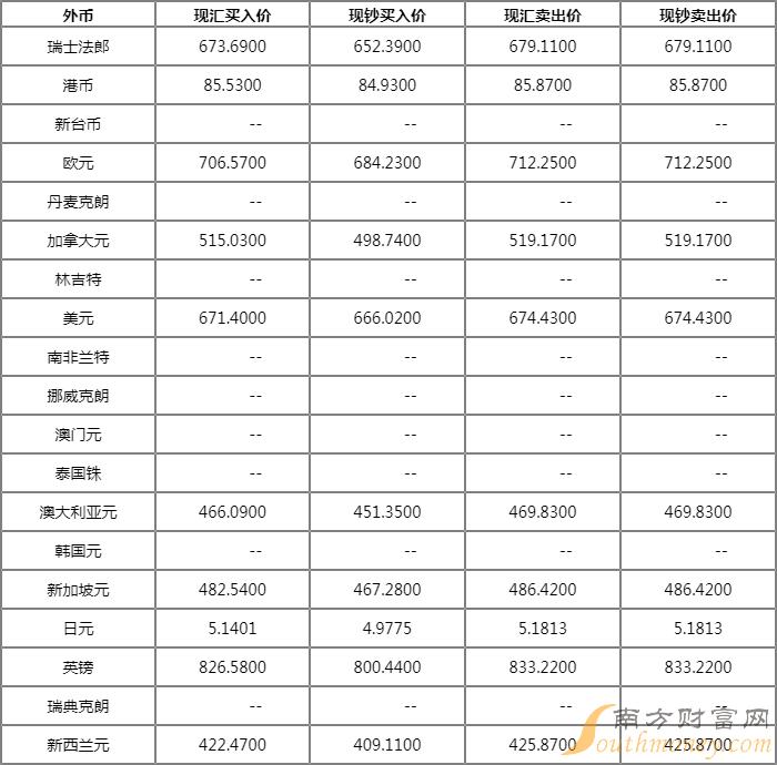 银行外汇报价(中国银行外汇报价)