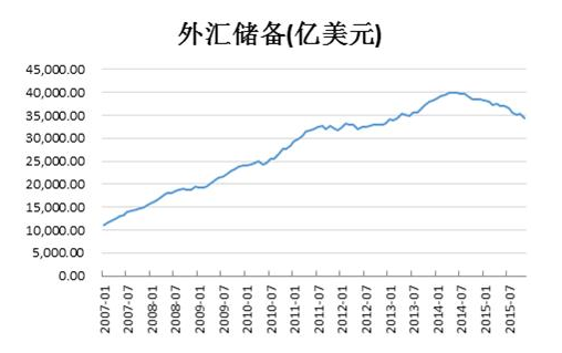 外汇储备走势(外汇储备2021年)