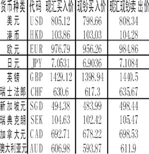银行外汇报价(银行外汇报价和汇率关系)