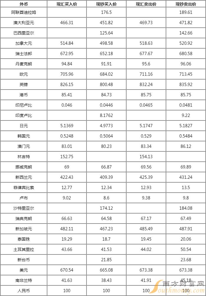 中国人民外汇牌价(今日外汇美元兑人民币牌价)