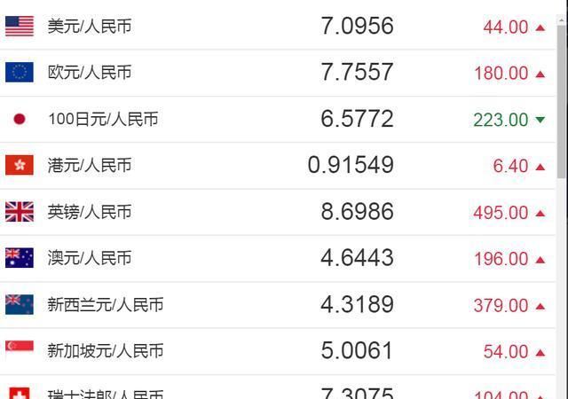 中国人民外汇牌价(今日外汇美元兑人民币牌价)