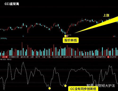 外汇cci(外汇cci指标是什么意思)
