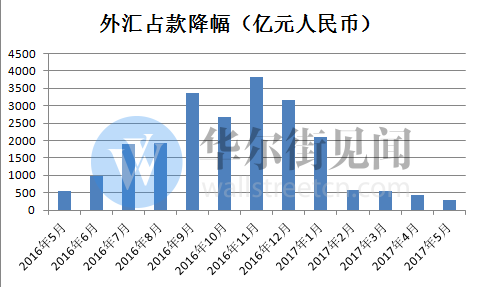 口径外汇占款(数量性外汇管制)
