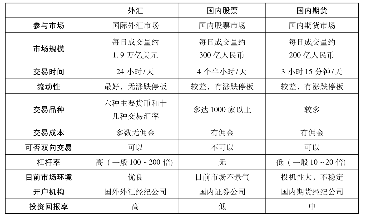 外汇情况表(外汇行情动态分析报告)
