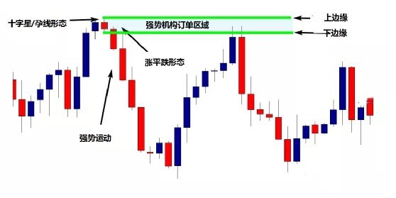 外汇建仓(外汇建仓有什么技巧知乎)