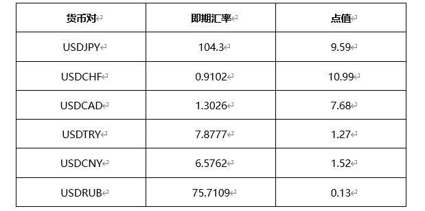 外汇的点数怎么计算(外汇的点数怎么计算的)