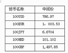 外汇牌价一(外汇牌价一金融信息)