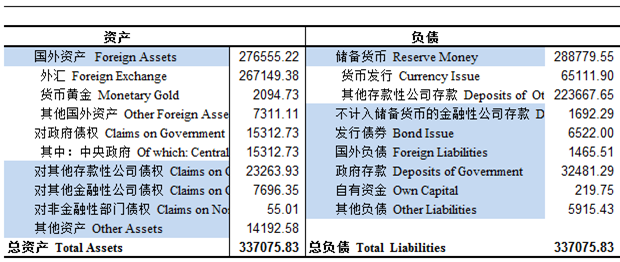 银行外汇储备(外汇储备具体包括哪些项目)