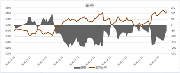 外汇基差(外汇基差单独分拆)