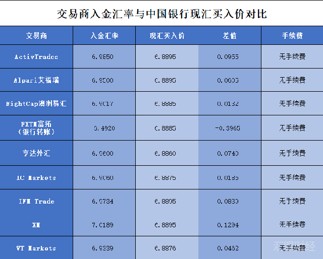 外汇交易手续费多少(外汇交易手续费多少合适)
