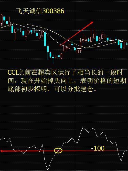 外汇cci(外汇cci报警指标下载)