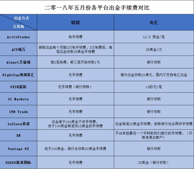 外汇手续费是多少钱啊(外汇手续费是多少钱啊一个月)