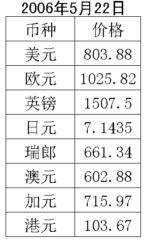 每人外汇(每人外汇额度5万美元)