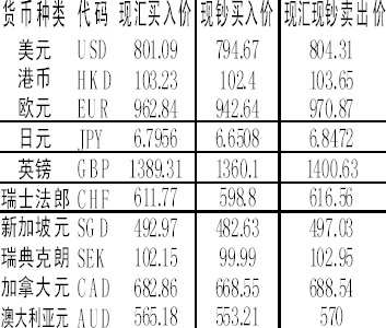 银行外汇报价(银行外汇报价怎么看怎么看买入价)