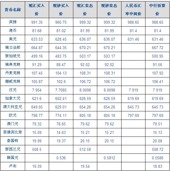 银行外汇报价(各大银行外汇牌价实时汇率查询)