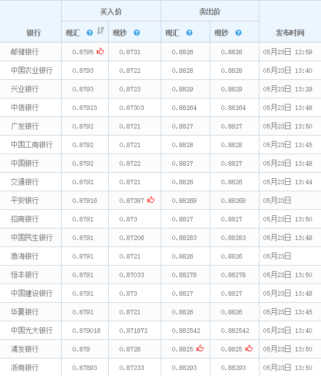 今日最新外汇牌价(今日最新外汇外汇牌价)