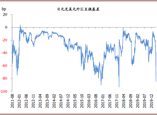 外汇基差(外汇基差套利)