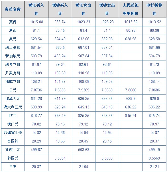 银行外汇报价(银行外汇报价升贴水)