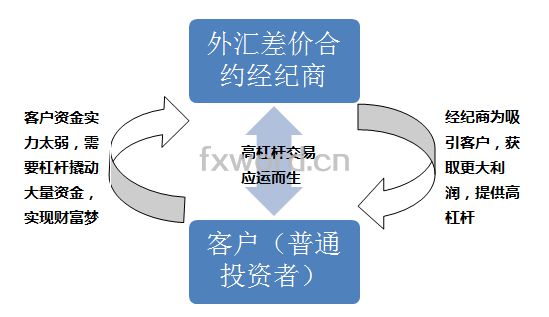 外汇平台杠杆(外汇平台杠杆是什么)