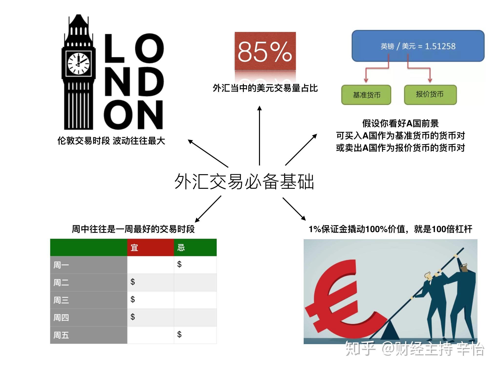 外汇交易基础知识(外汇交易基础知识大全)