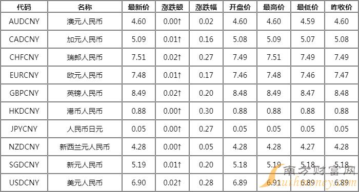 外汇价格表(外汇价格走势)